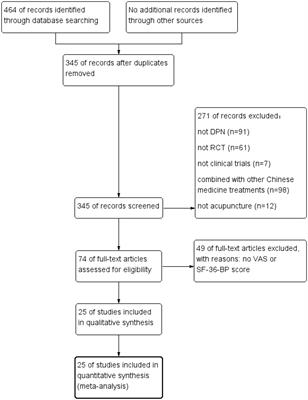 Acupuncture for painful diabetic peripheral neuropathy: a systematic review and meta-analysis